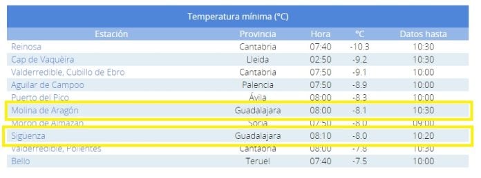 Temperaturas mínimas del 5 de abril de 2023 en España, con Molina y Sigüenza posiciones destacadas. (Fuente: Aemet)